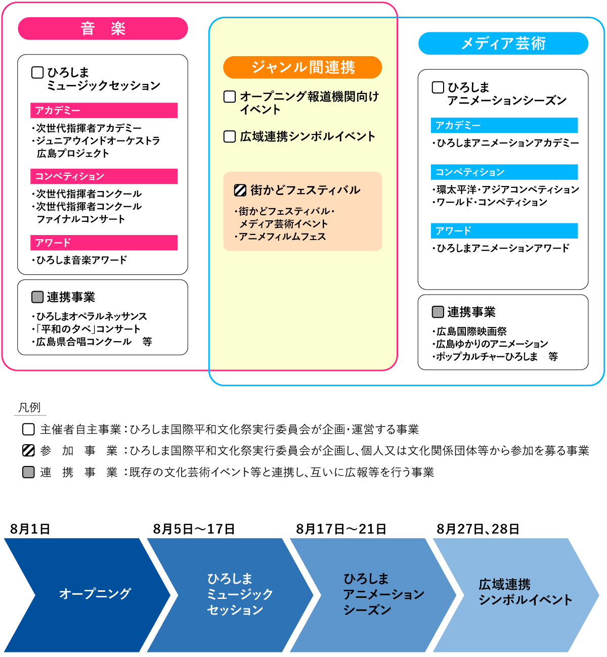実施するプログラムについて